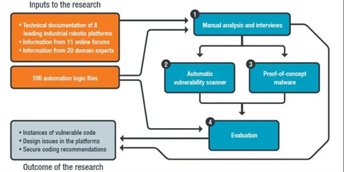 智能工厂的安全困境 网络技术开发与相关技术服务带来的挑战与机遇