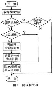 基于CH374的USB摄像头驱动设计与嵌入式系统应用研究