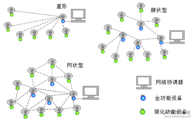 无线传感网络与ZigBee开发实战(三) 短距离无线通信技术之ZigBee网络开发与服务